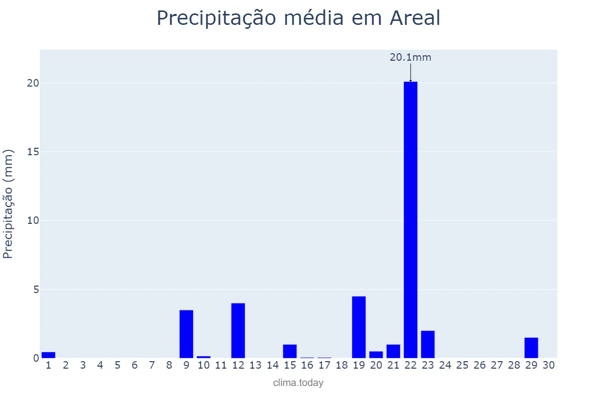 Precipitação em setembro em Areal, RJ, BR
