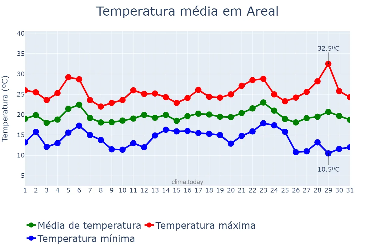 Temperatura em maio em Areal, RJ, BR