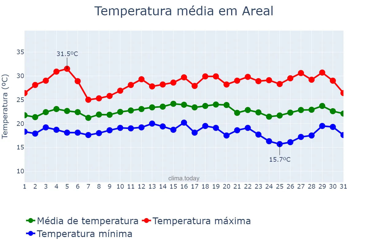Temperatura em marco em Areal, RJ, BR