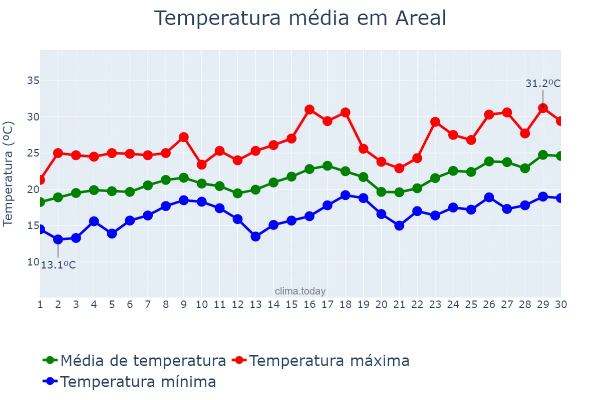 Temperatura em novembro em Areal, RJ, BR