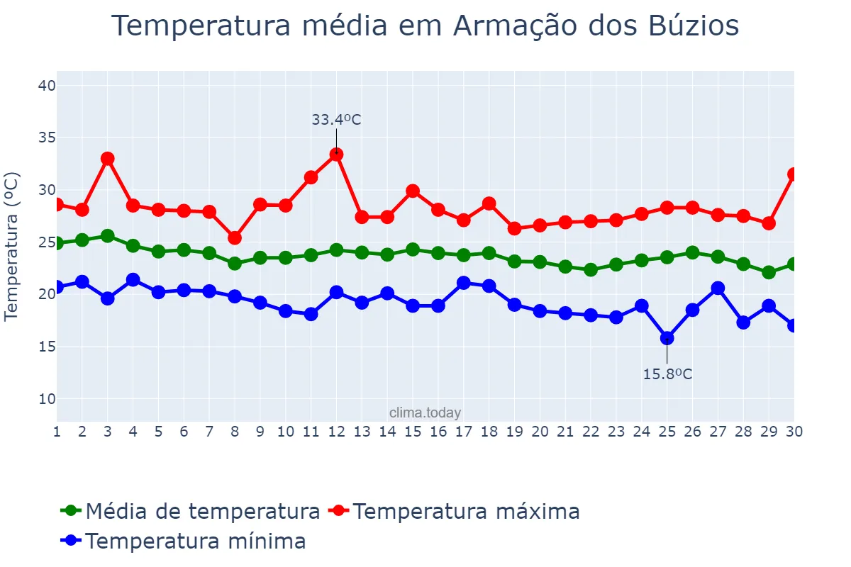 Temperatura em abril em Armação dos Búzios, RJ, BR