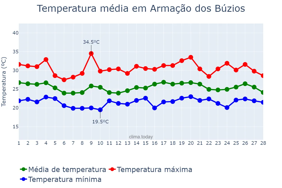Temperatura em fevereiro em Armação dos Búzios, RJ, BR