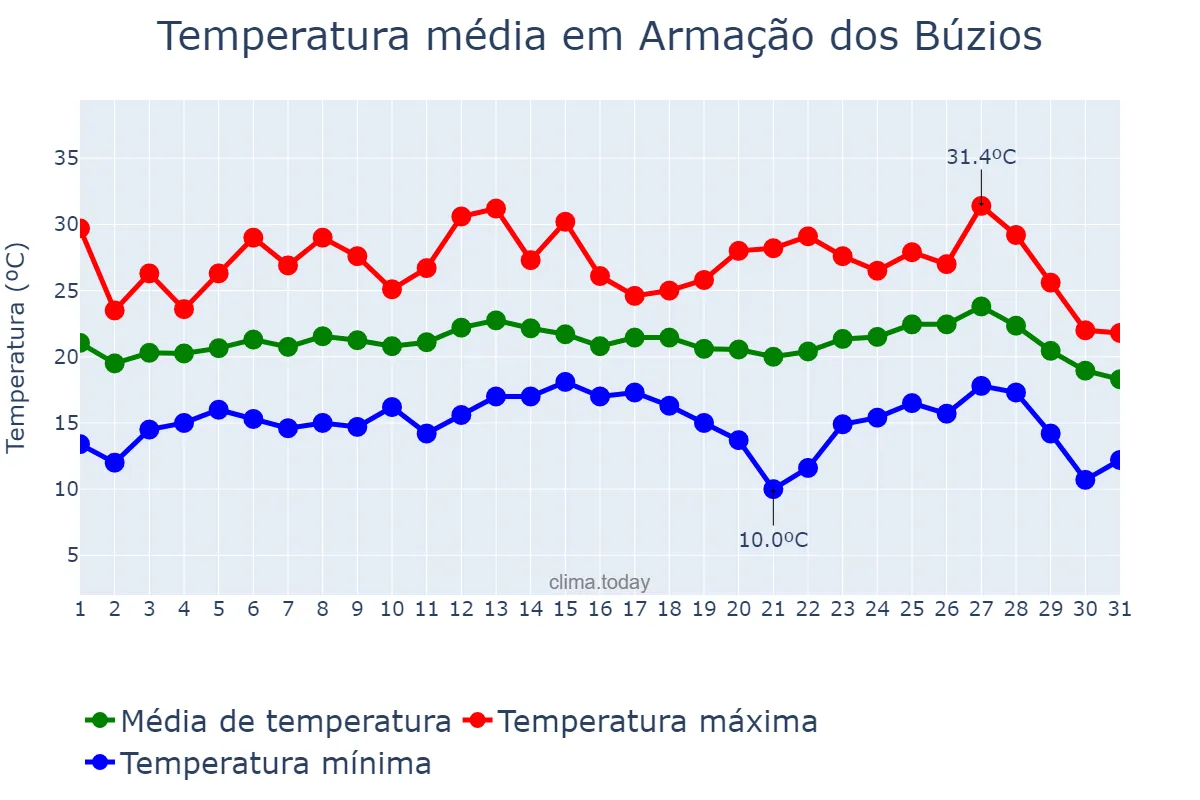 Temperatura em julho em Armação dos Búzios, RJ, BR
