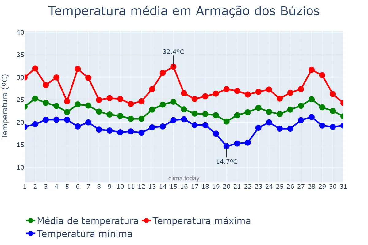 Temperatura em outubro em Armação dos Búzios, RJ, BR