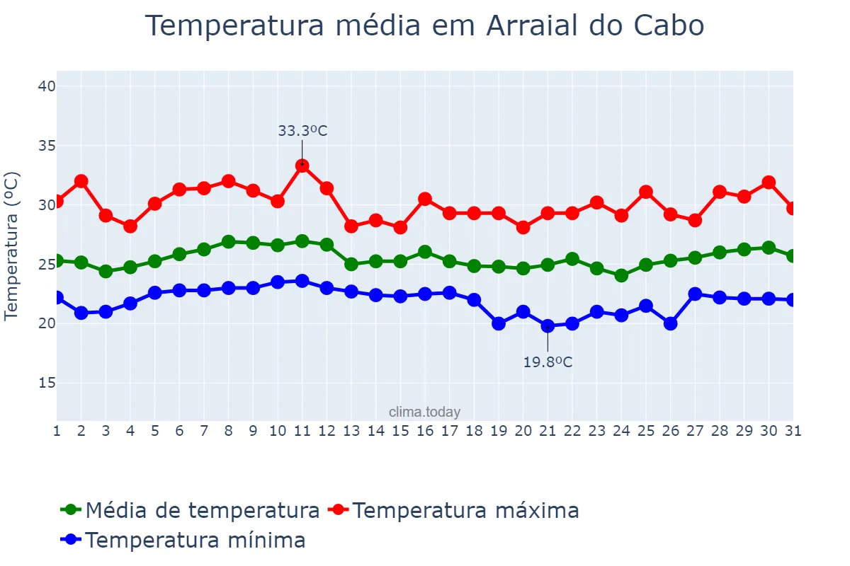 Temperatura em janeiro em Arraial do Cabo, RJ, BR