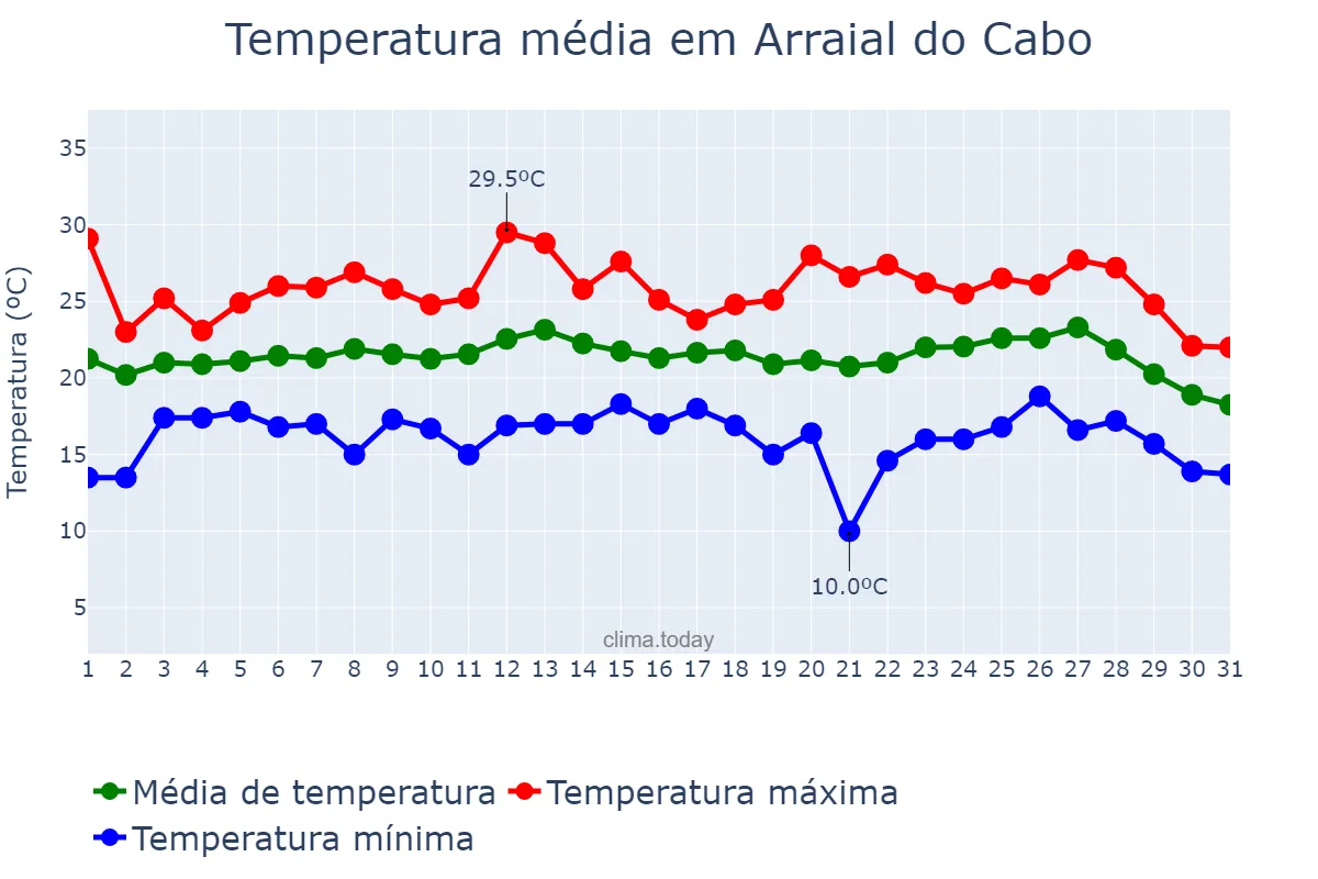 Temperatura em julho em Arraial do Cabo, RJ, BR