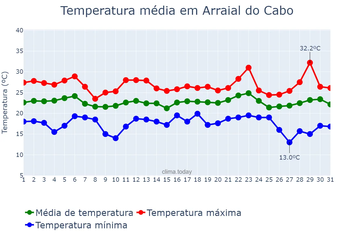 Temperatura em maio em Arraial do Cabo, RJ, BR