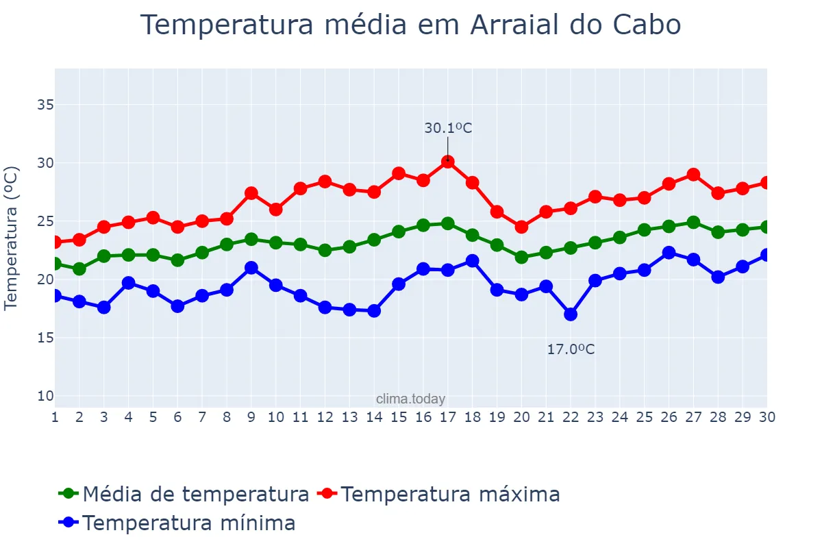Temperatura em novembro em Arraial do Cabo, RJ, BR