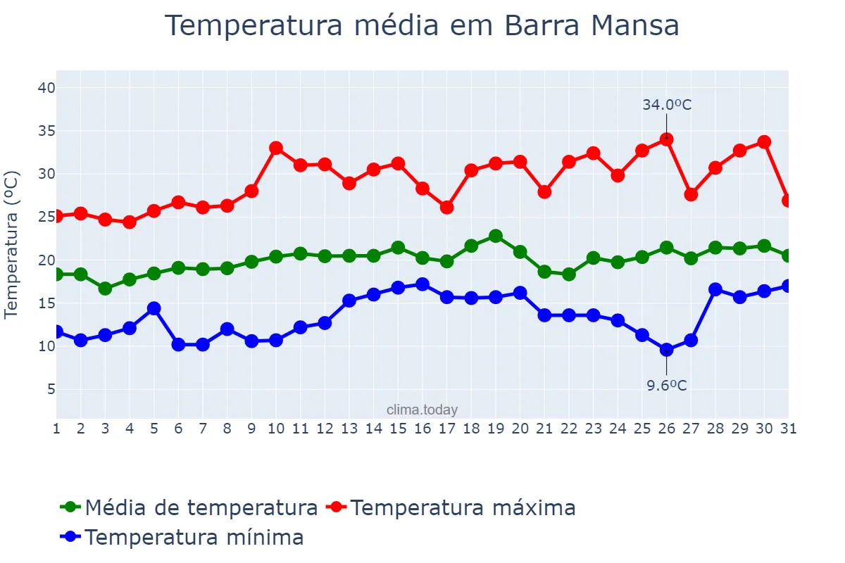 Temperatura em agosto em Barra Mansa, RJ, BR