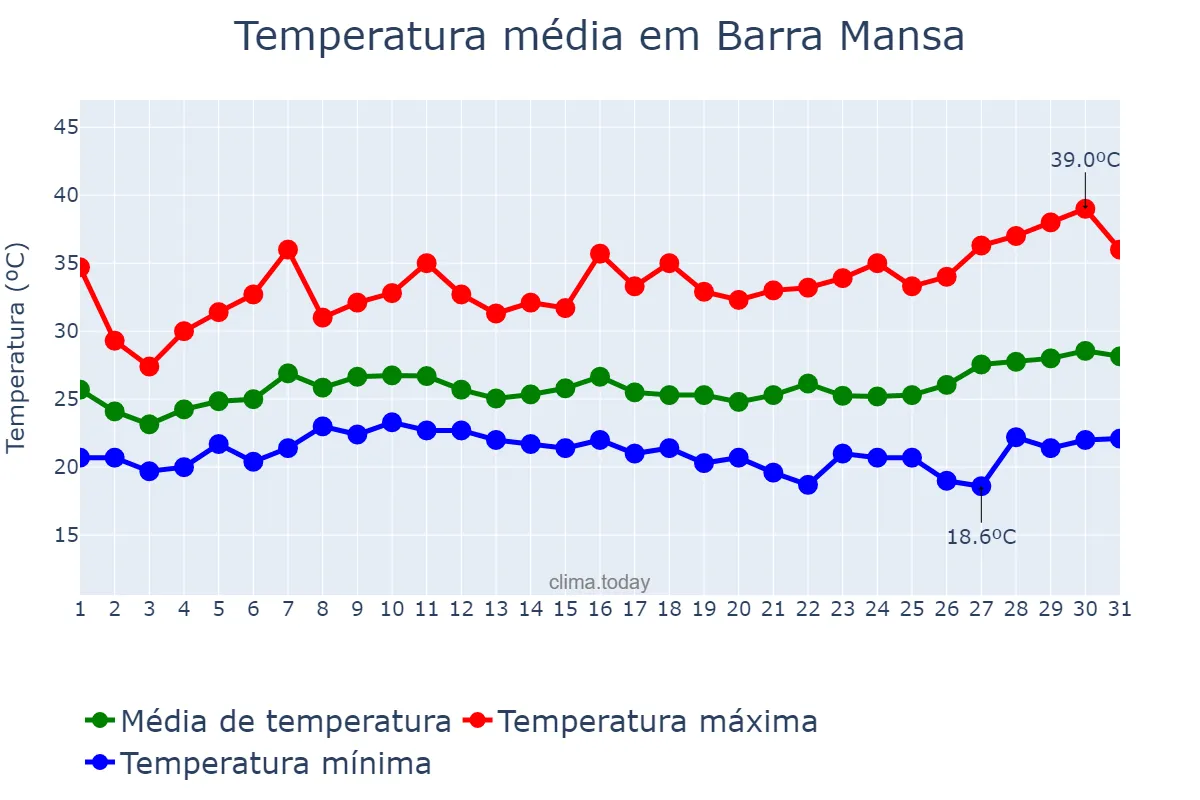 Temperatura em janeiro em Barra Mansa, RJ, BR