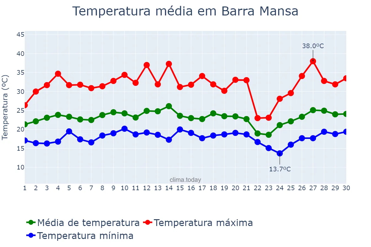 Temperatura em setembro em Barra Mansa, RJ, BR