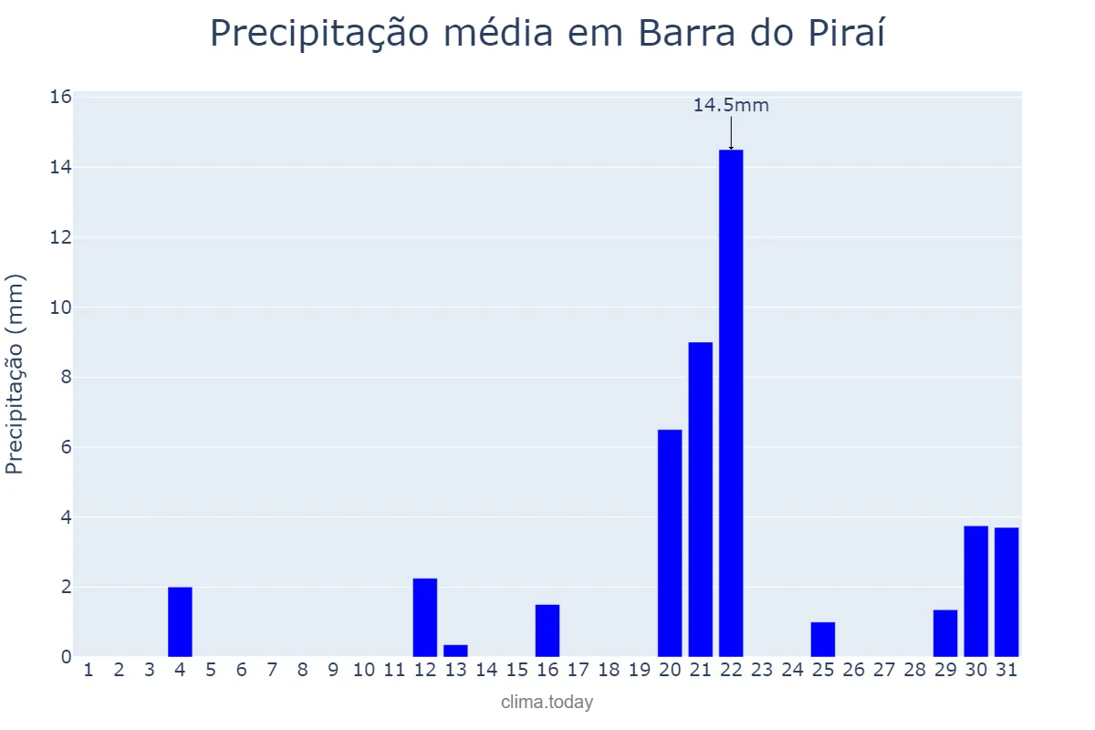 Precipitação em agosto em Barra do Piraí, RJ, BR