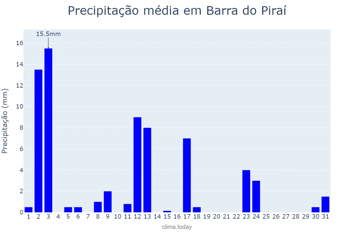 Precipitação em janeiro em Barra do Piraí, RJ, BR