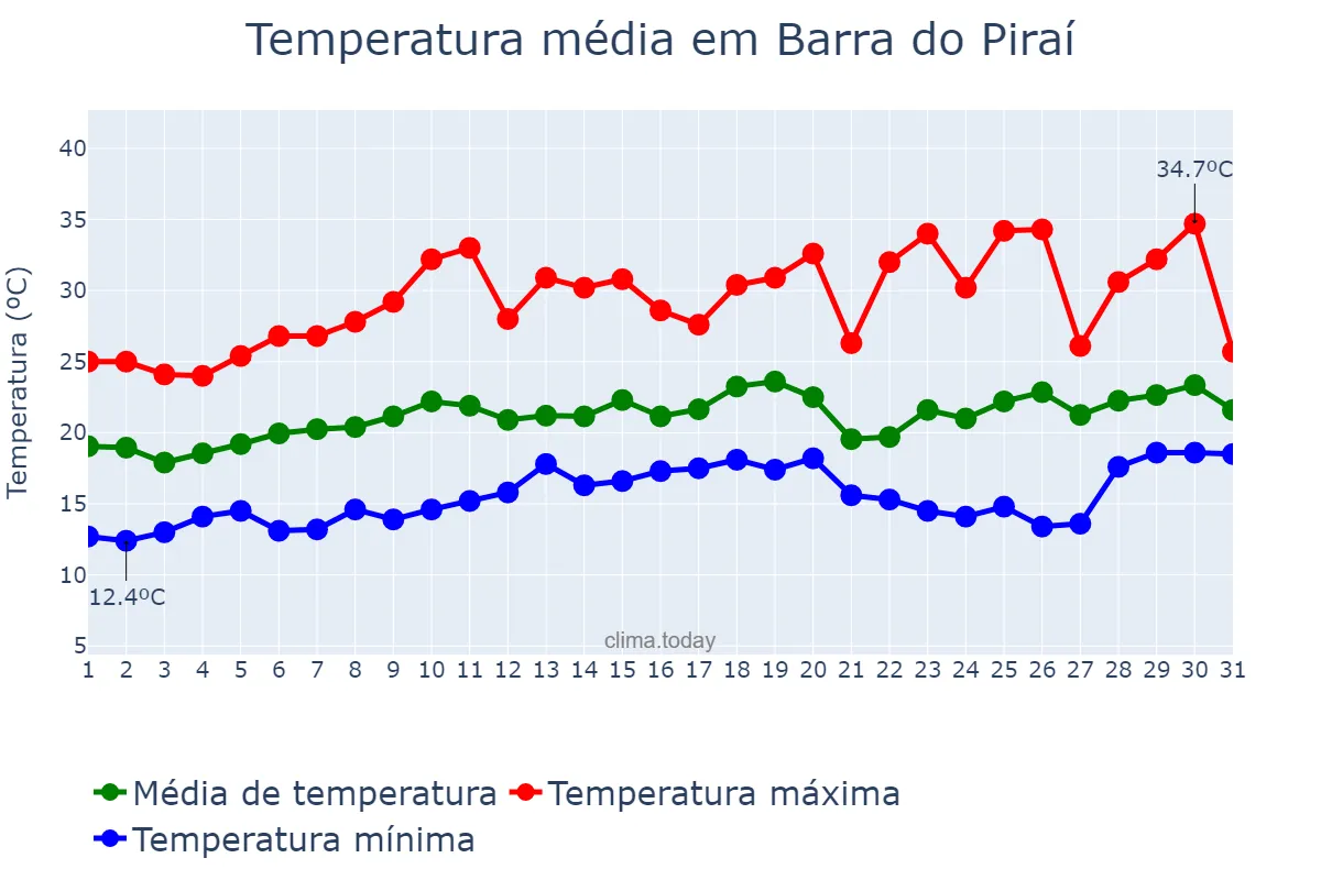 Temperatura em agosto em Barra do Piraí, RJ, BR