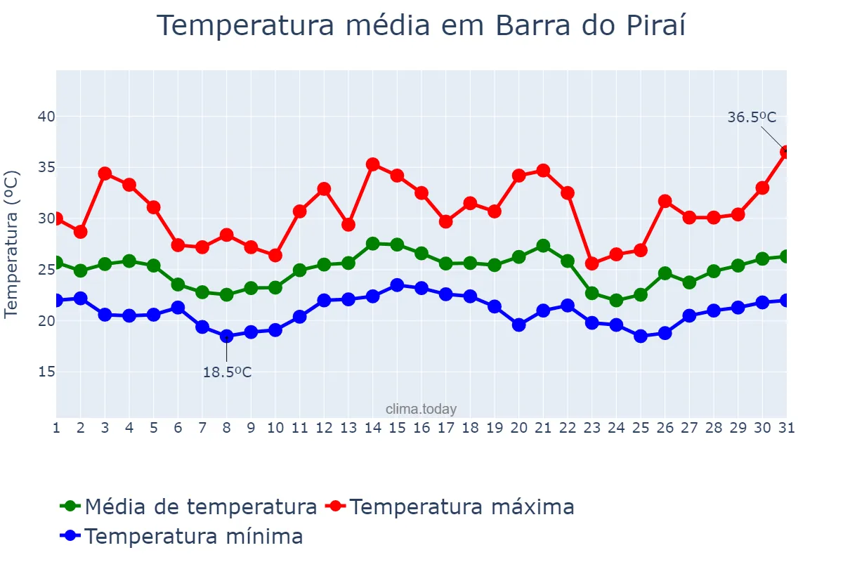 Temperatura em dezembro em Barra do Piraí, RJ, BR