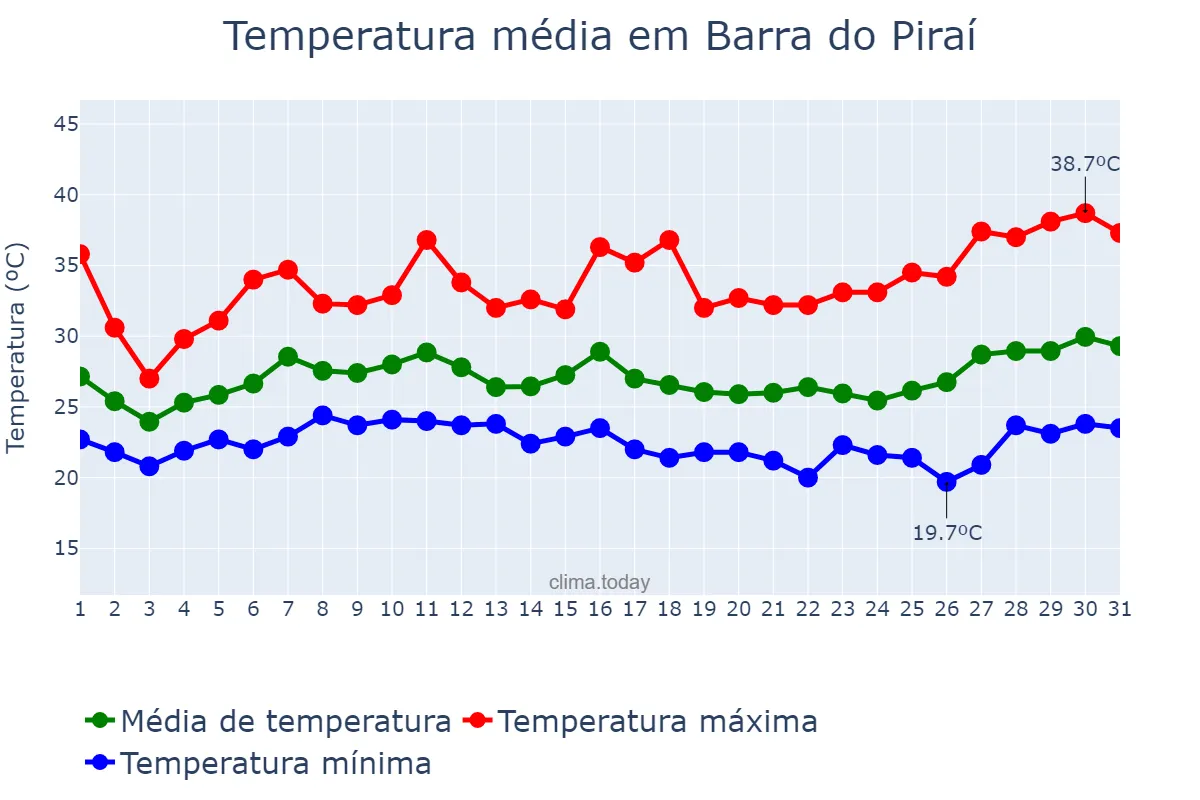 Temperatura em janeiro em Barra do Piraí, RJ, BR
