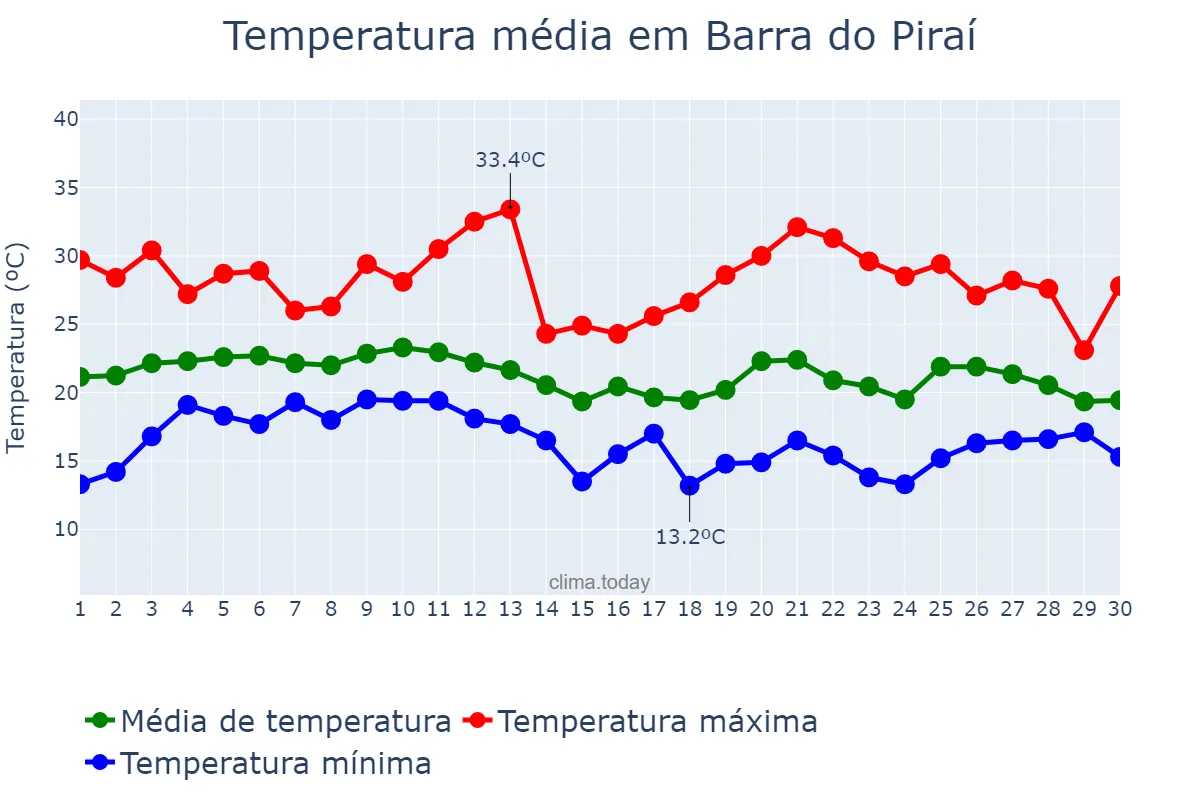 Temperatura em junho em Barra do Piraí, RJ, BR