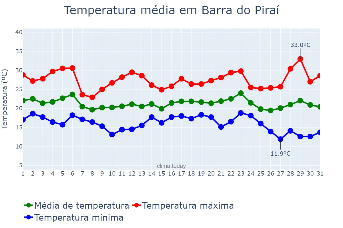 Temperatura em maio em Barra do Piraí, RJ, BR