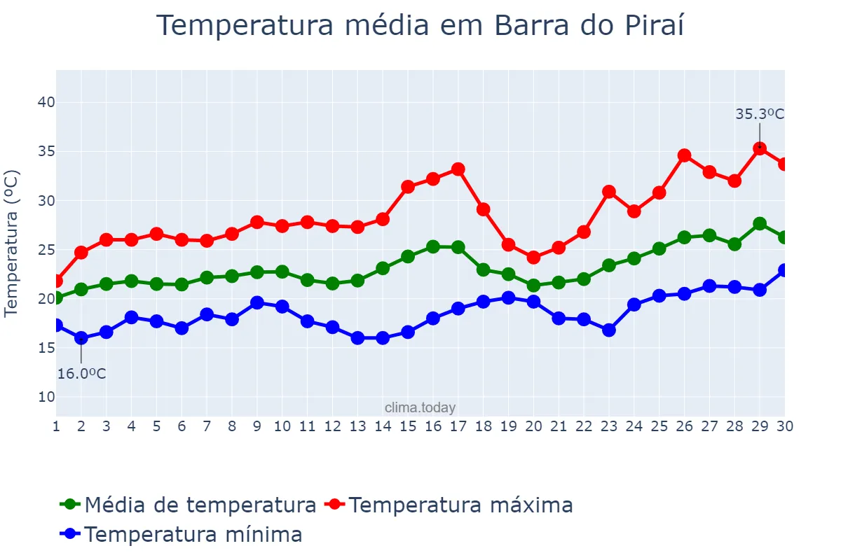 Temperatura em novembro em Barra do Piraí, RJ, BR