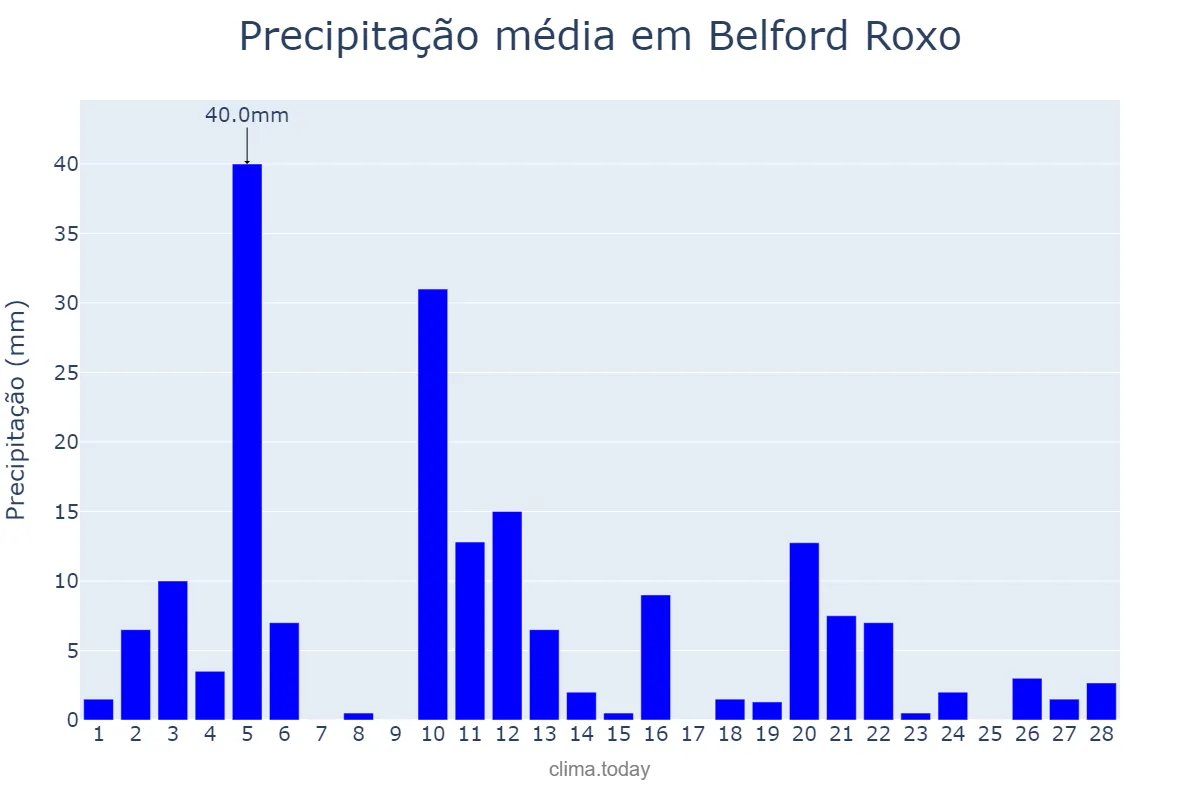 Precipitação em fevereiro em Belford Roxo, RJ, BR