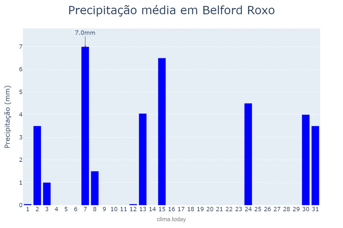 Precipitação em maio em Belford Roxo, RJ, BR
