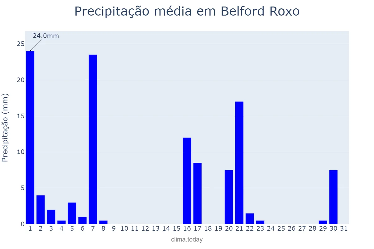 Precipitação em marco em Belford Roxo, RJ, BR