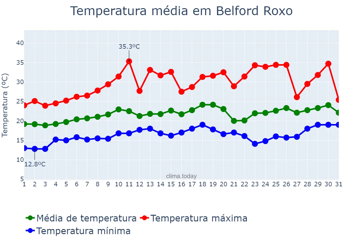 Temperatura em agosto em Belford Roxo, RJ, BR