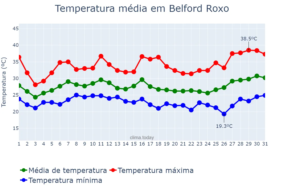 Temperatura em janeiro em Belford Roxo, RJ, BR