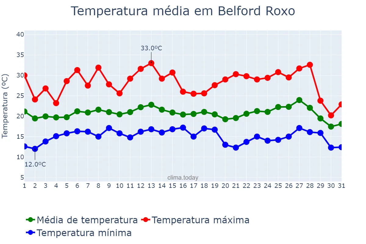 Temperatura em julho em Belford Roxo, RJ, BR