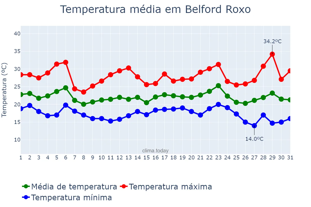 Temperatura em maio em Belford Roxo, RJ, BR