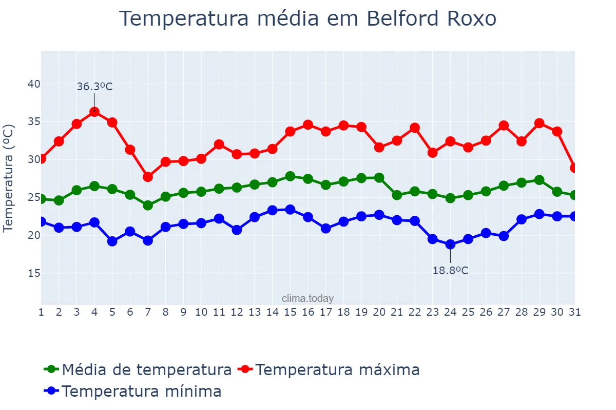 Temperatura em marco em Belford Roxo, RJ, BR