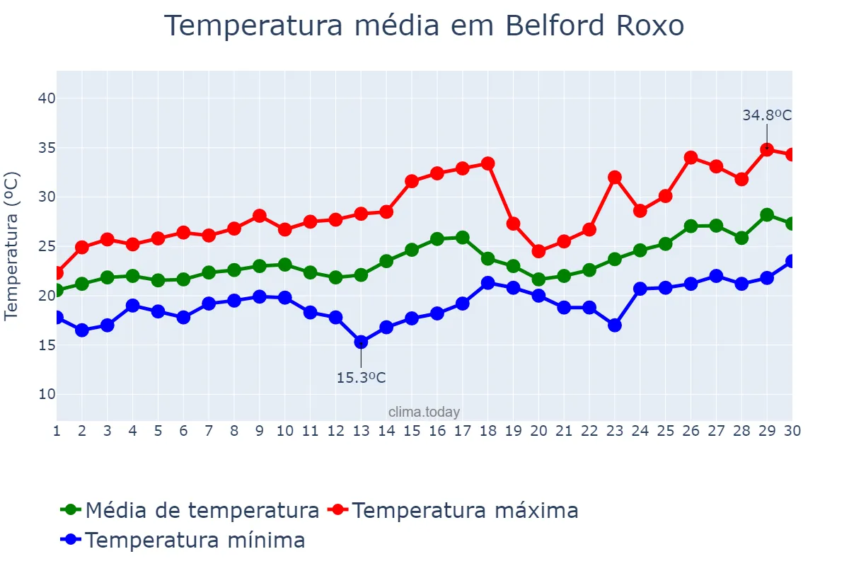 Temperatura em novembro em Belford Roxo, RJ, BR