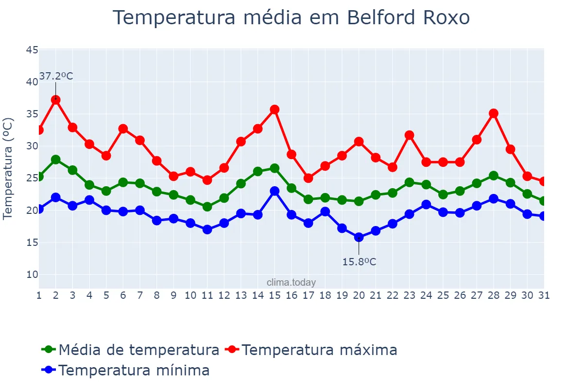 Temperatura em outubro em Belford Roxo, RJ, BR