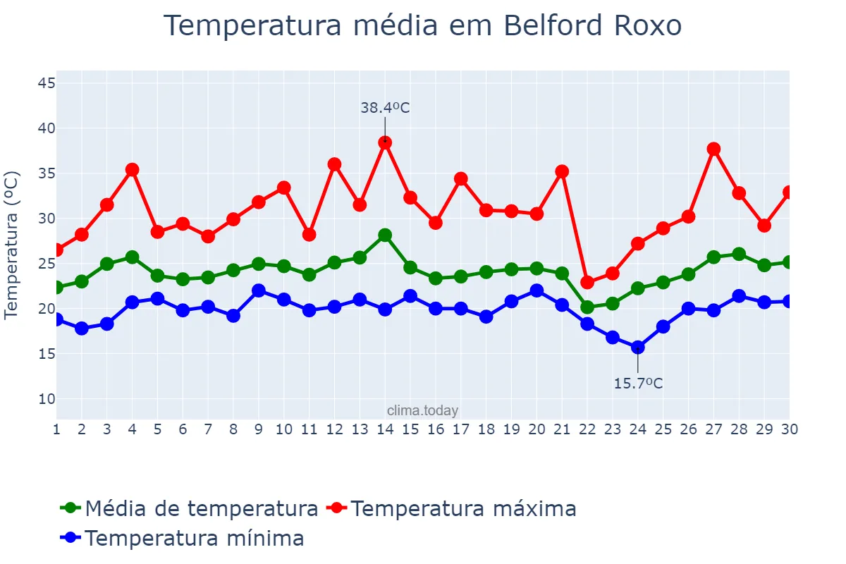 Temperatura em setembro em Belford Roxo, RJ, BR