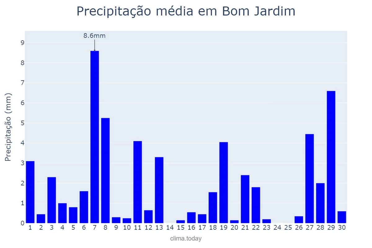 Precipitação em abril em Bom Jardim, RJ, BR