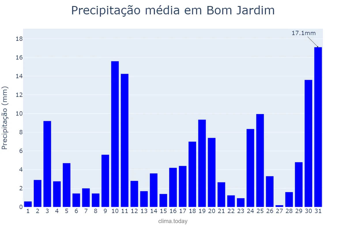 Precipitação em outubro em Bom Jardim, RJ, BR