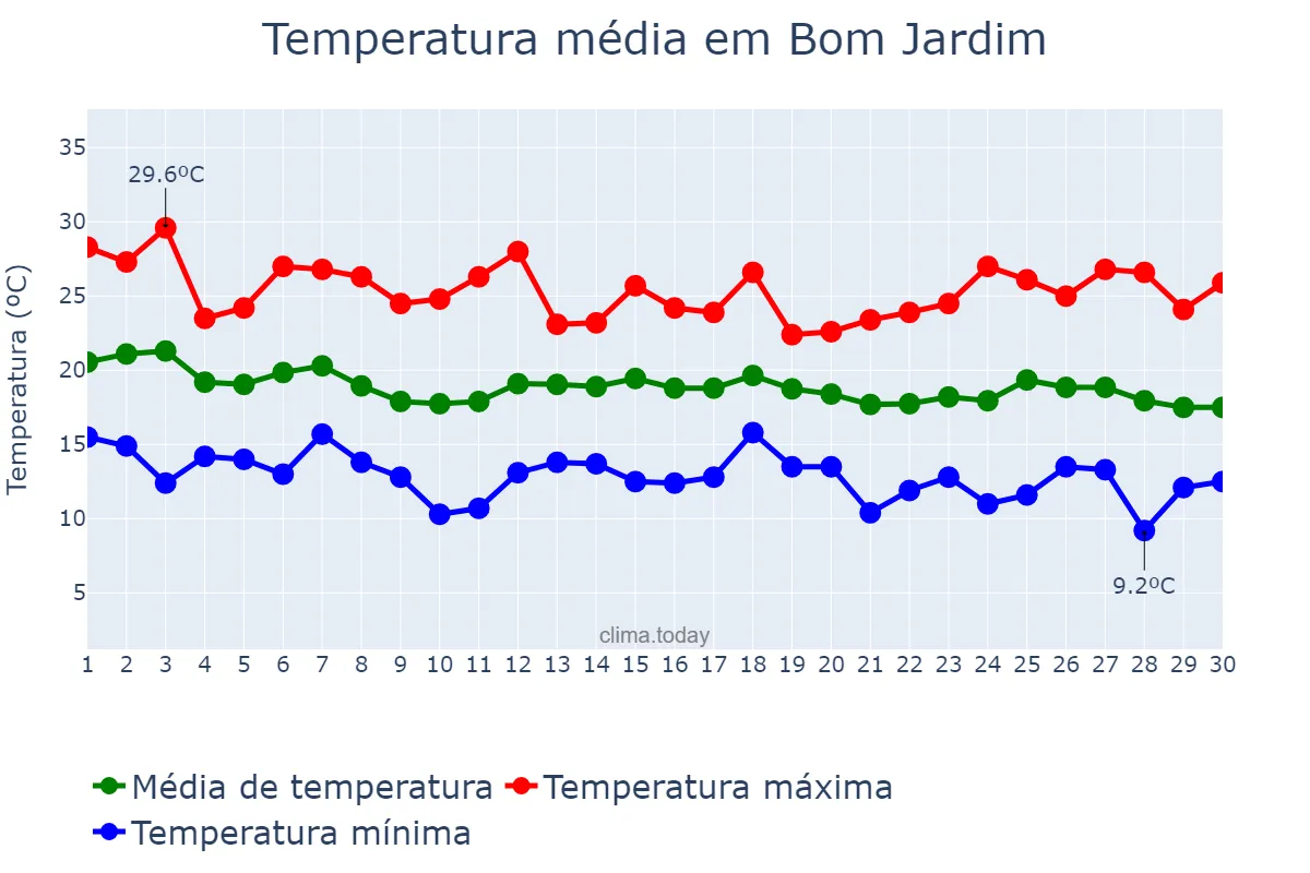 Temperatura em abril em Bom Jardim, RJ, BR