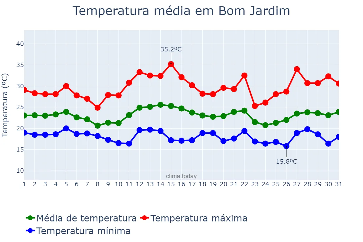 Temperatura em dezembro em Bom Jardim, RJ, BR