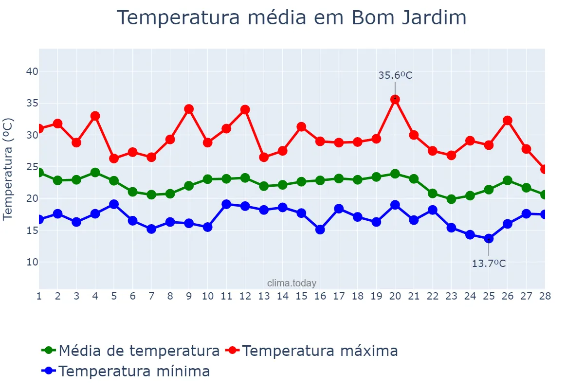 Temperatura em fevereiro em Bom Jardim, RJ, BR