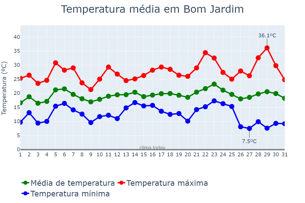Temperatura em maio em Bom Jardim, RJ, BR