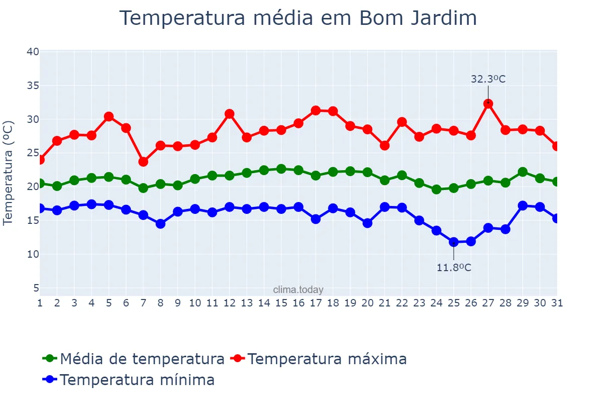 Temperatura em marco em Bom Jardim, RJ, BR
