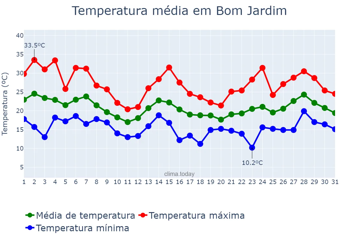 Temperatura em outubro em Bom Jardim, RJ, BR