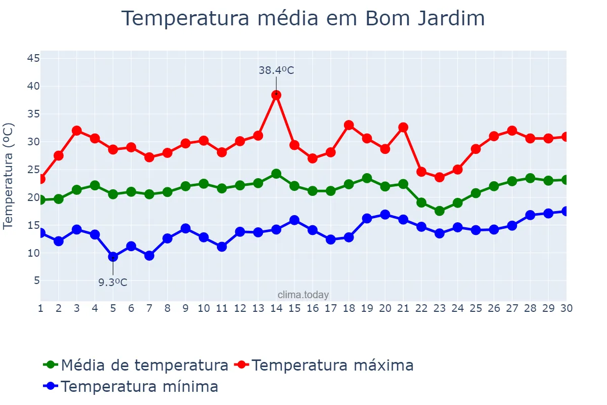 Temperatura em setembro em Bom Jardim, RJ, BR