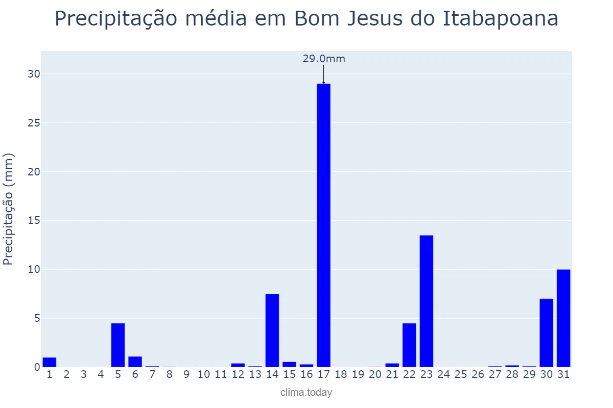 Precipitação em agosto em Bom Jesus do Itabapoana, RJ, BR