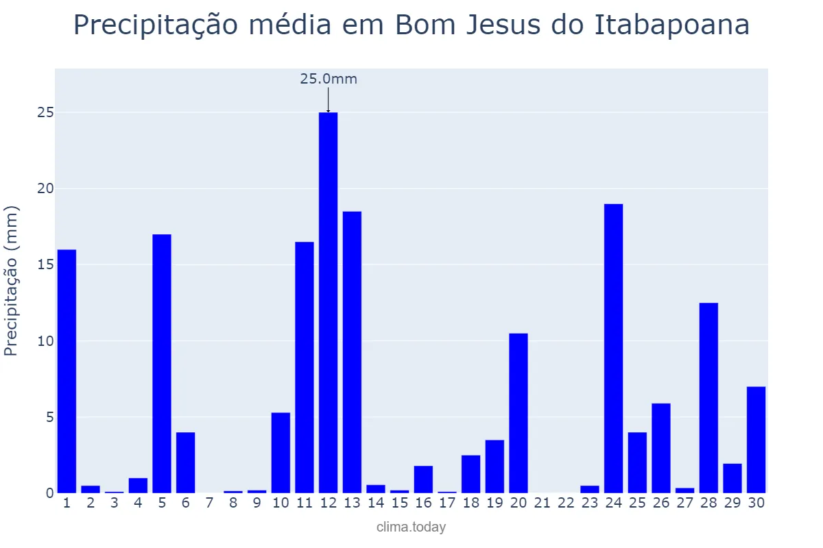 Precipitação em novembro em Bom Jesus do Itabapoana, RJ, BR