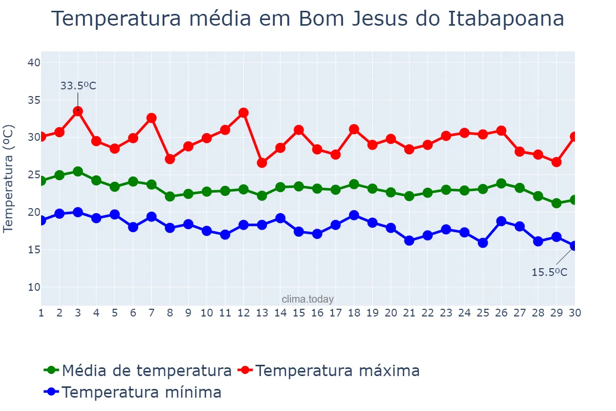 Temperatura em abril em Bom Jesus do Itabapoana, RJ, BR