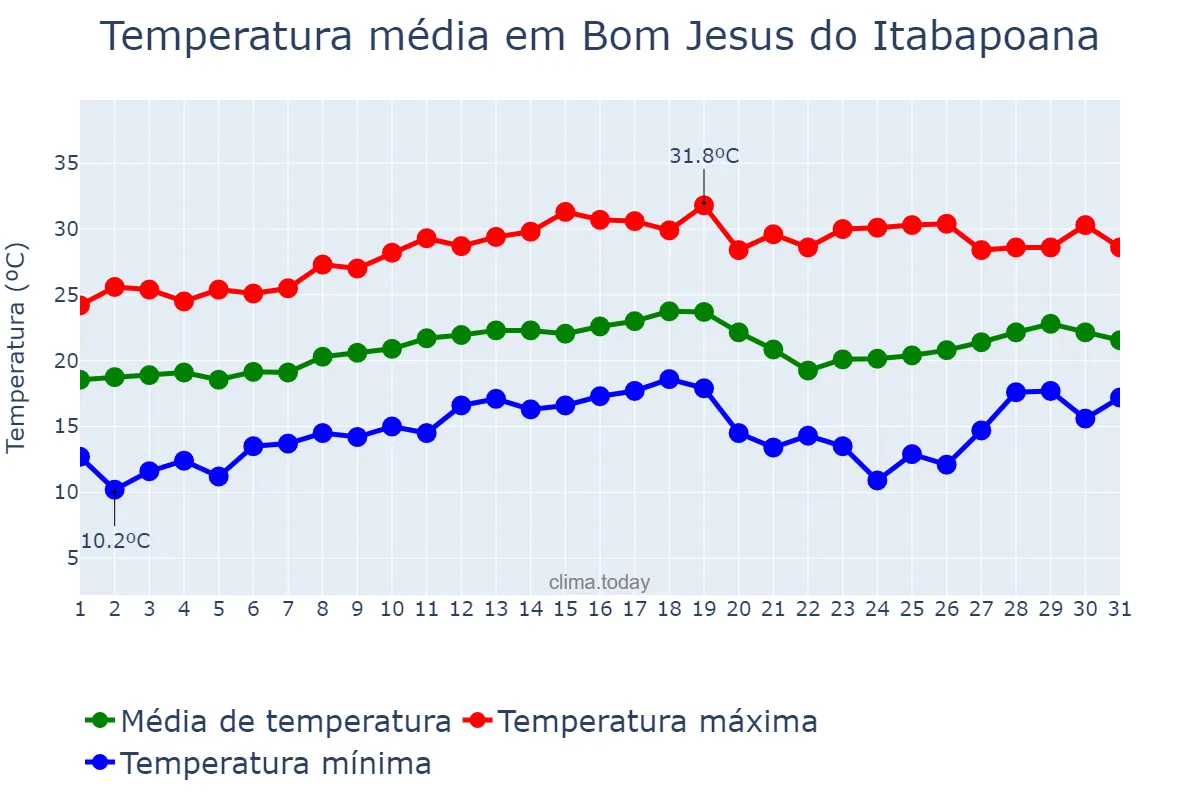 Temperatura em agosto em Bom Jesus do Itabapoana, RJ, BR