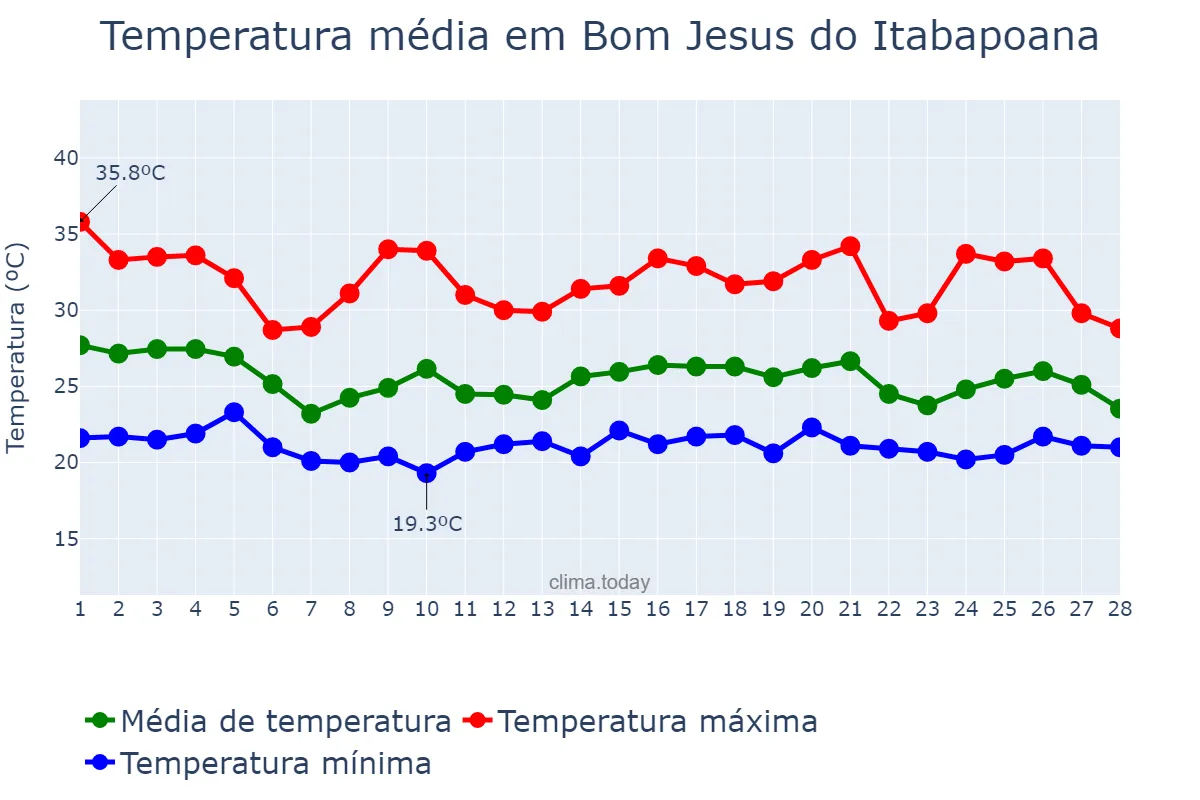 Temperatura em fevereiro em Bom Jesus do Itabapoana, RJ, BR