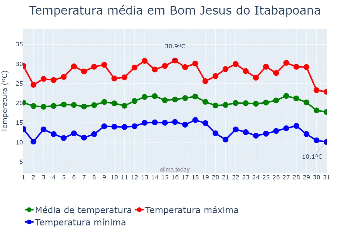 Temperatura em julho em Bom Jesus do Itabapoana, RJ, BR