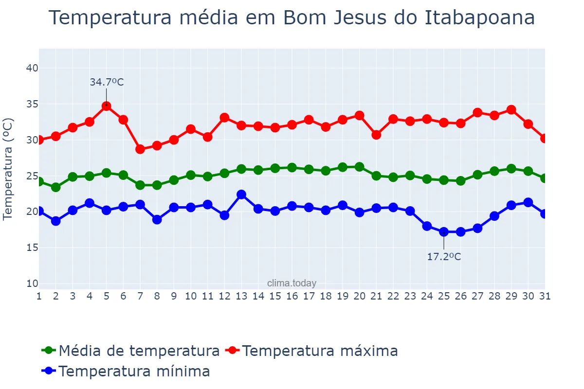 Temperatura em marco em Bom Jesus do Itabapoana, RJ, BR